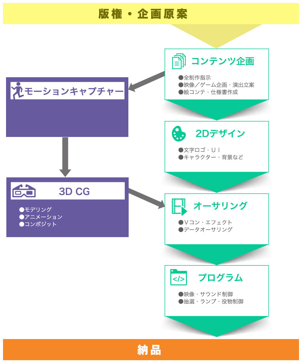 開発フロー